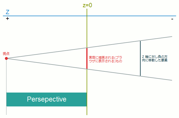 perspective()関数の仕組み：Z軸に対して負の方向に移動した要素は、本来の大きさより縮小されて表示される