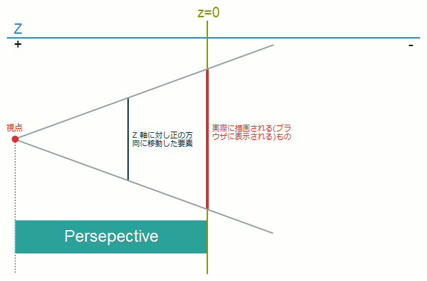 perspective()関数の仕組み：Z軸に対して正の方向に移動した要素は、本来の大きさより拡大されて表示される