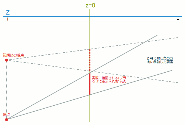Z軸の負の方向に移動した要素の親要素にperspectiveプロパティで深度を指定し、perspective-originプロパティでY軸方向の値を増やすと、要素は本来の大きさより小さく、そして本来の位置より下のいちに表示される。